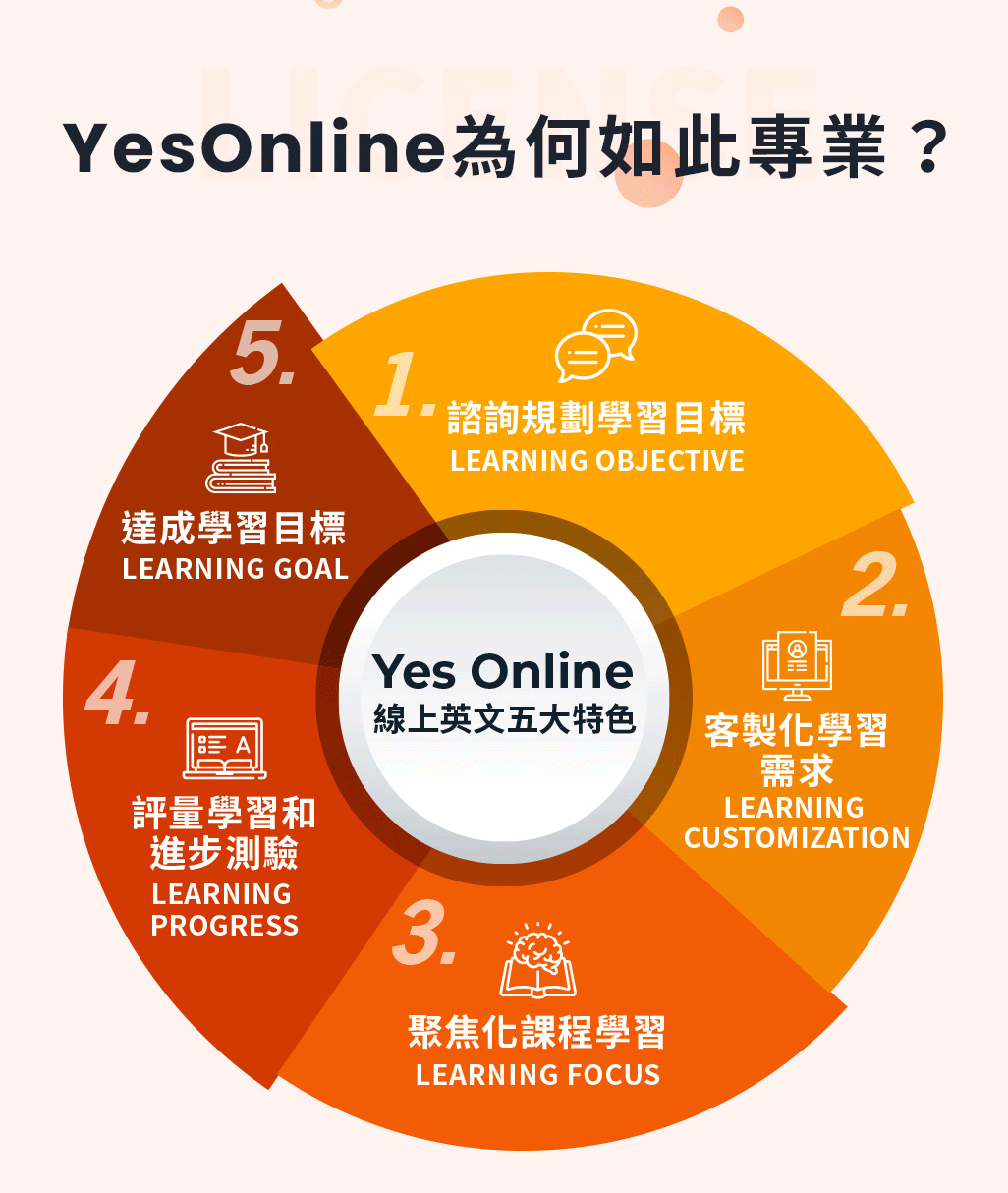 Yesonline線上英語學習