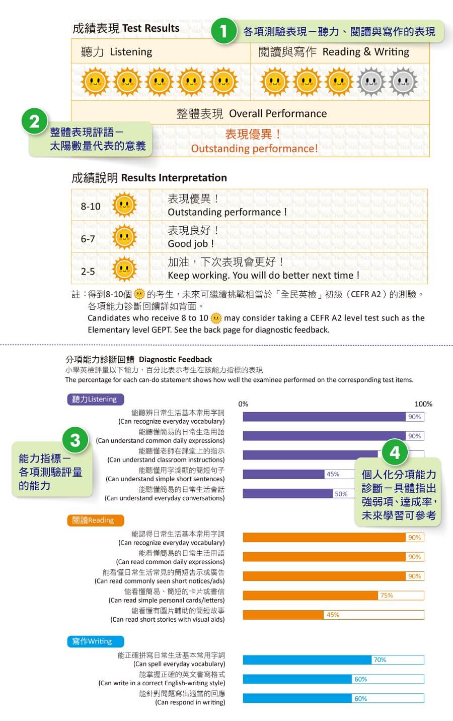 小學英檢成績查詢